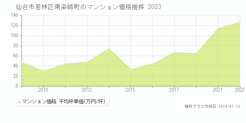 宮城県仙台市若林区南染師町のマンション価格推移グラフ 