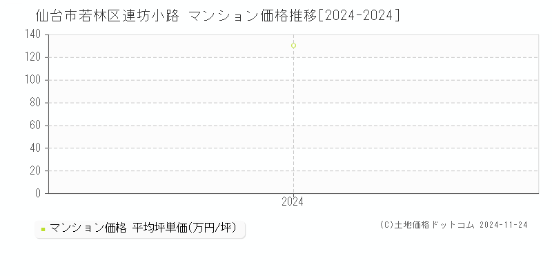 連坊小路(仙台市若林区)のマンション価格推移グラフ(坪単価)[2024-2024年]