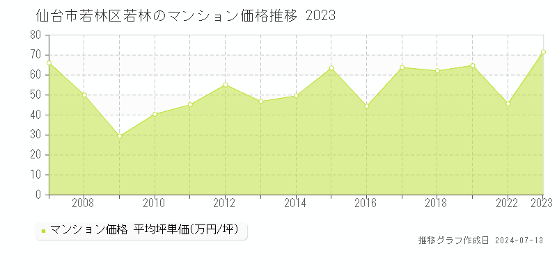 宮城県仙台市若林区若林のマンション価格推移グラフ 