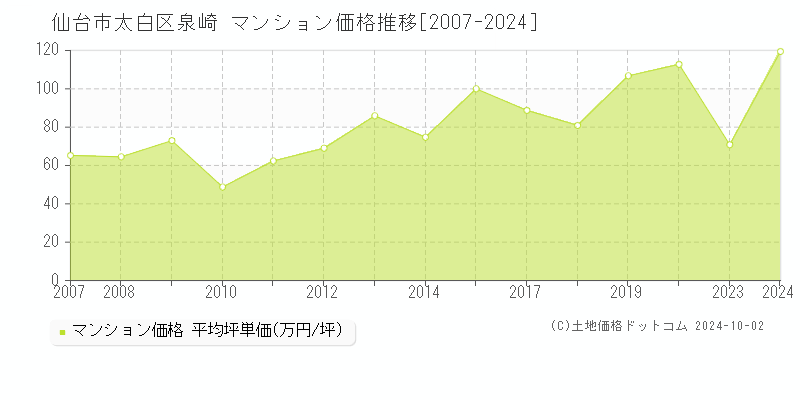 泉崎(仙台市太白区)のマンション価格推移グラフ(坪単価)[2007-2024年]