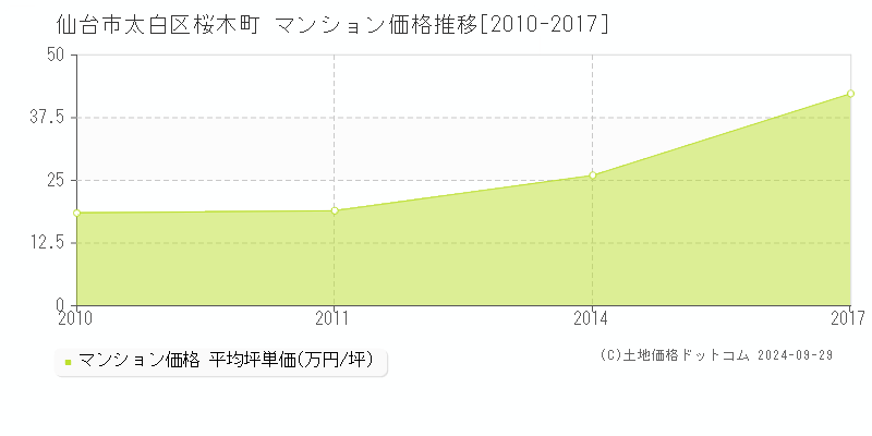 桜木町(仙台市太白区)のマンション価格推移グラフ(坪単価)[2010-2017年]