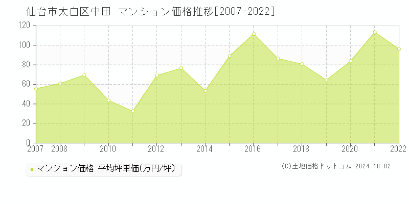 中田(仙台市太白区)のマンション価格推移グラフ(坪単価)