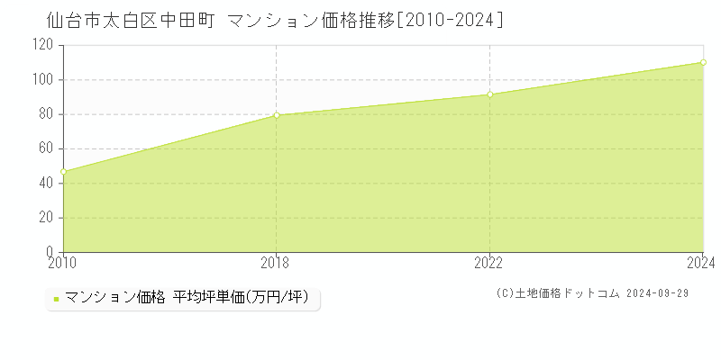 中田町(仙台市太白区)のマンション価格推移グラフ(坪単価)[2010-2024年]