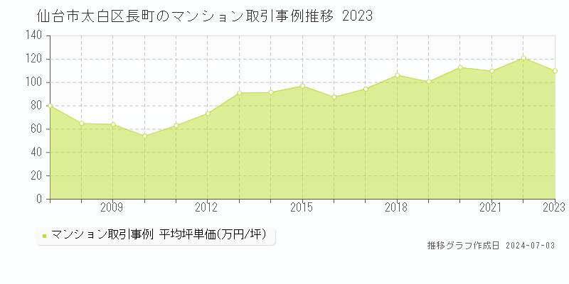 仙台市太白区長町のマンション取引事例推移グラフ 