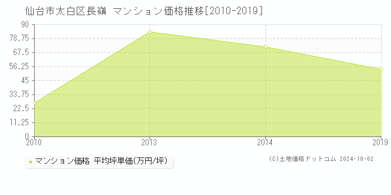 長嶺(仙台市太白区)のマンション価格推移グラフ(坪単価)[2010-2019年]