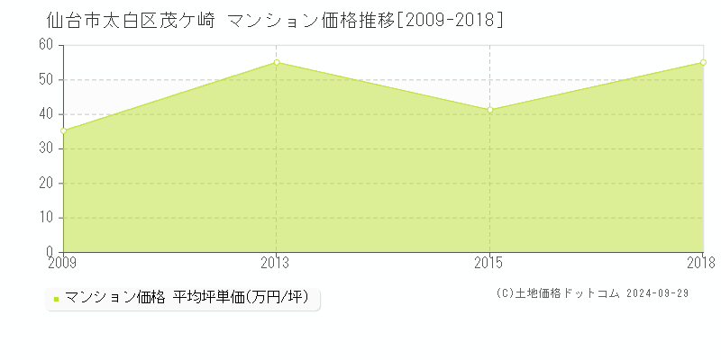 茂ケ崎(仙台市太白区)のマンション価格推移グラフ(坪単価)[2009-2018年]