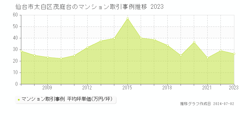 仙台市太白区茂庭台のマンション取引事例推移グラフ 