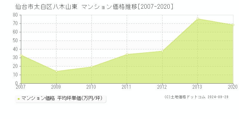 八木山東(仙台市太白区)のマンション価格推移グラフ(坪単価)[2007-2020年]