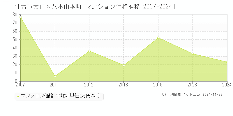 八木山本町(仙台市太白区)のマンション価格推移グラフ(坪単価)[2007-2024年]