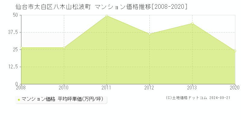 八木山松波町(仙台市太白区)のマンション価格推移グラフ(坪単価)[2008-2020年]