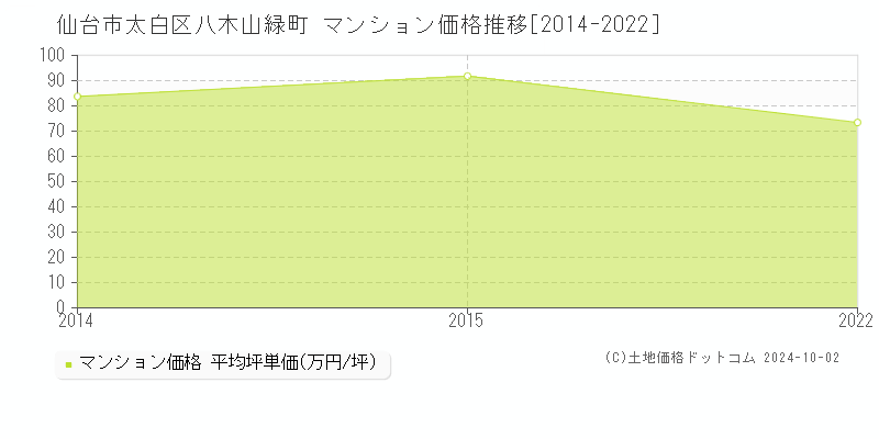 八木山緑町(仙台市太白区)のマンション価格推移グラフ(坪単価)[2014-2022年]