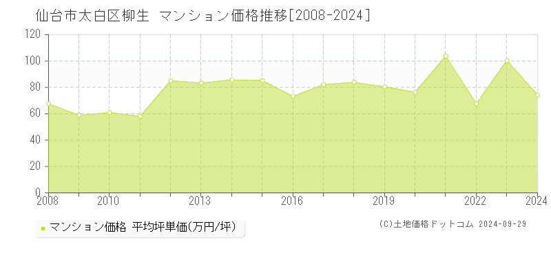 柳生(仙台市太白区)のマンション価格推移グラフ(坪単価)