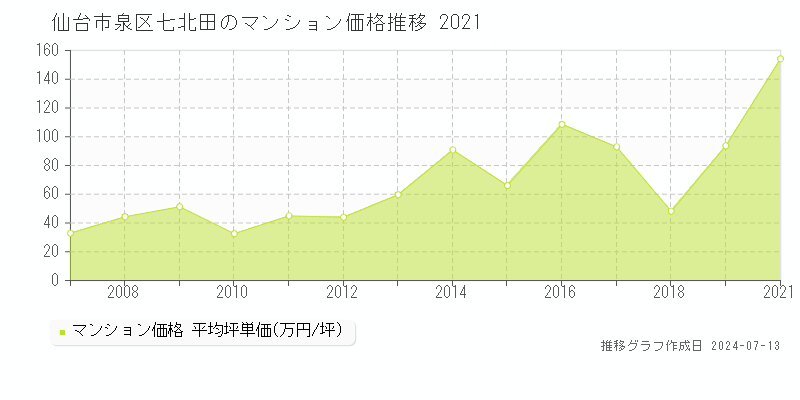宮城県仙台市泉区七北田のマンション価格推移グラフ 