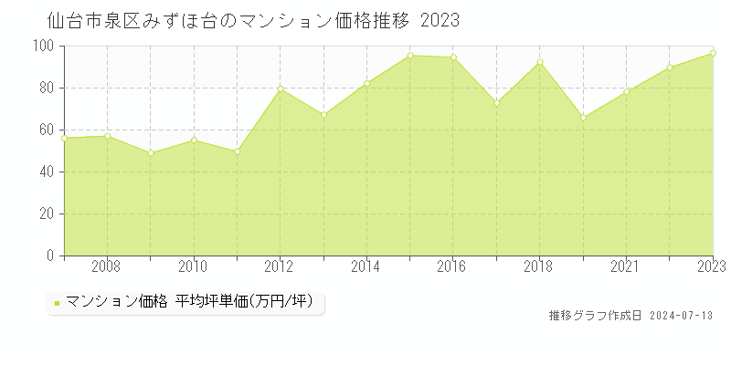 宮城県仙台市泉区みずほ台のマンション価格推移グラフ 