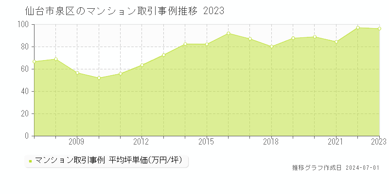 仙台市泉区のマンション取引事例推移グラフ 