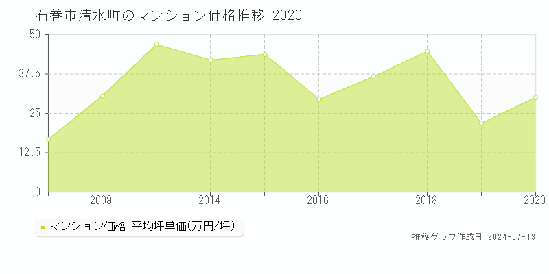 宮城県石巻市清水町のマンション価格推移グラフ 