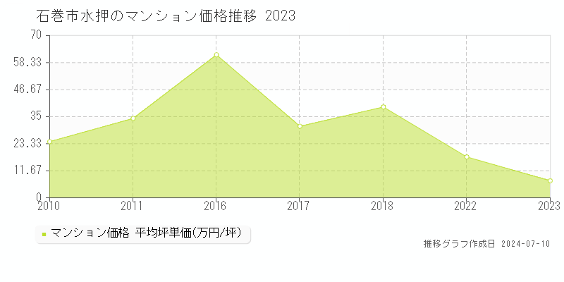 宮城県石巻市水押のマンション価格推移グラフ 