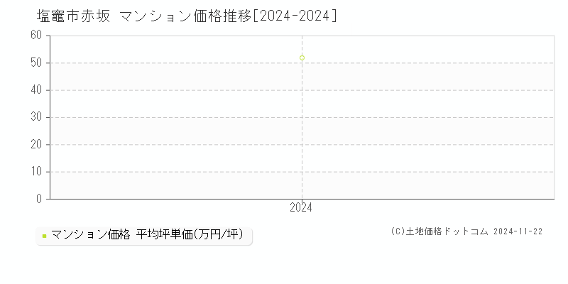 赤坂(塩竈市)のマンション価格推移グラフ(坪単価)[2024-2024年]