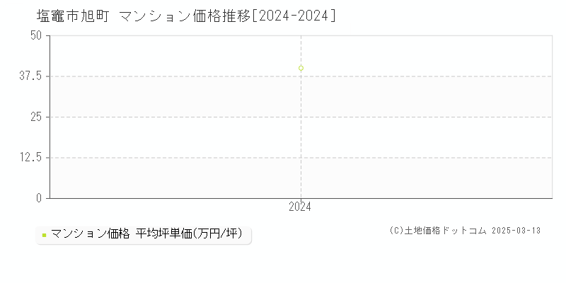 旭町(塩竈市)のマンション価格推移グラフ(坪単価)[2024-2024年]