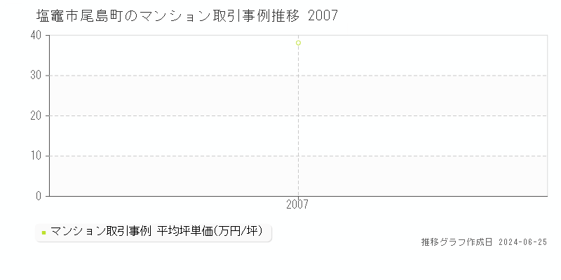 塩竈市尾島町のマンション取引事例推移グラフ 