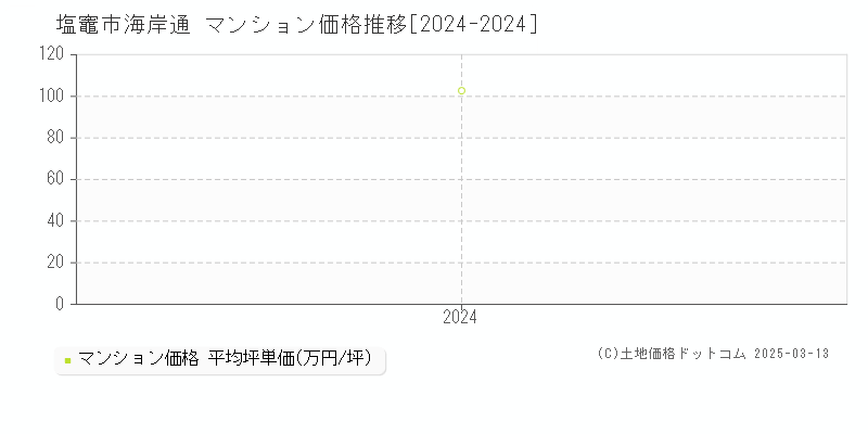 海岸通(塩竈市)のマンション価格推移グラフ(坪単価)[2024-2024年]