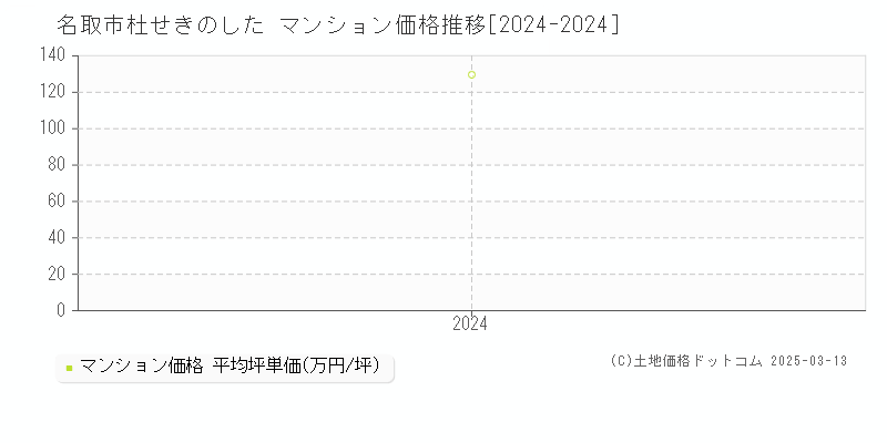 杜せきのした(名取市)のマンション価格推移グラフ(坪単価)[2024-2024年]