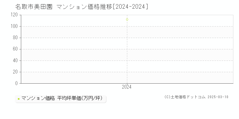 美田園(名取市)のマンション価格推移グラフ(坪単価)[2024-2024年]