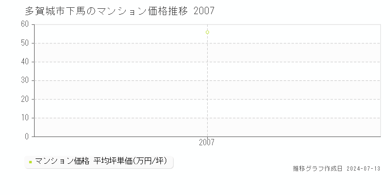 宮城県多賀城市下馬のマンション価格推移グラフ 