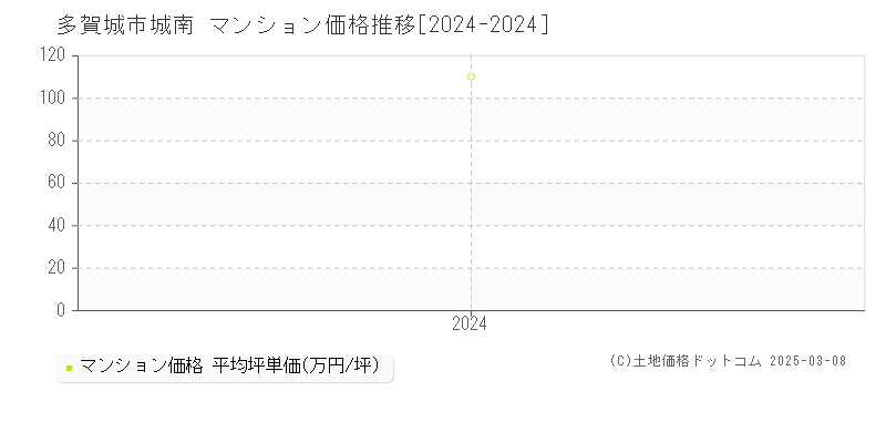 城南(多賀城市)のマンション価格推移グラフ(坪単価)[2024-2024年]