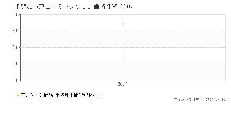 宮城県多賀城市東田中のマンション価格推移グラフ 