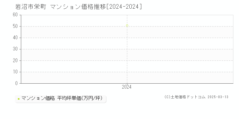 栄町(岩沼市)のマンション価格推移グラフ(坪単価)[2024-2024年]