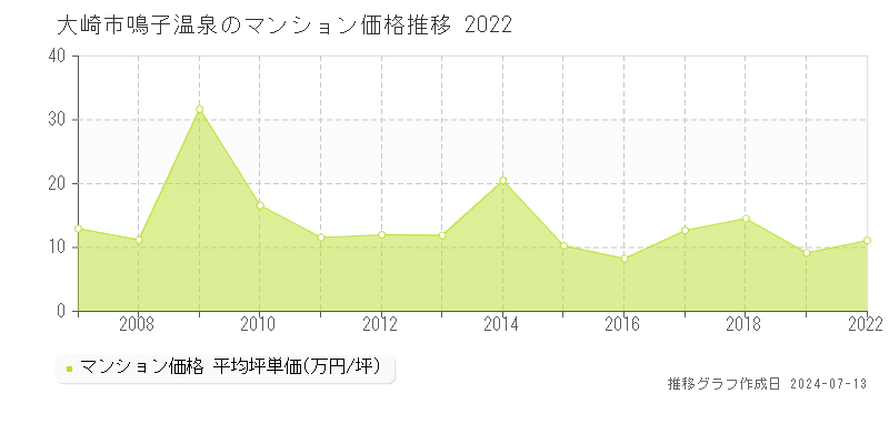 宮城県大崎市鳴子温泉のマンション価格推移グラフ 