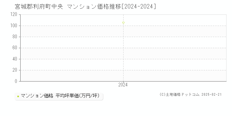 中央(宮城郡利府町)のマンション価格推移グラフ(坪単価)[2024-2024年]