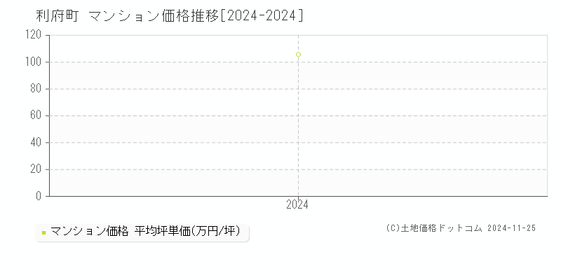 利府町(宮城県)のマンション価格推移グラフ(坪単価)[2024-2024年]