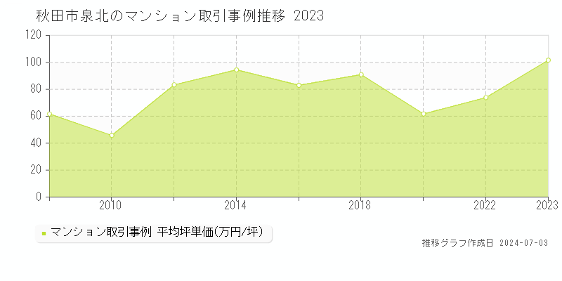 秋田市泉北のマンション取引事例推移グラフ 