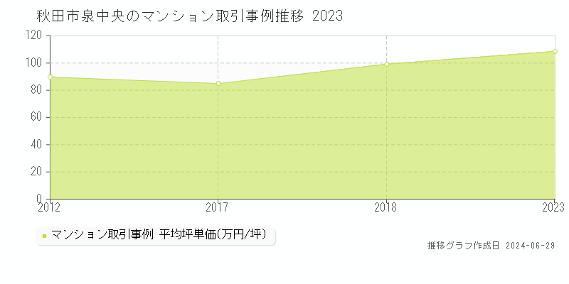 秋田市泉中央のマンション取引事例推移グラフ 