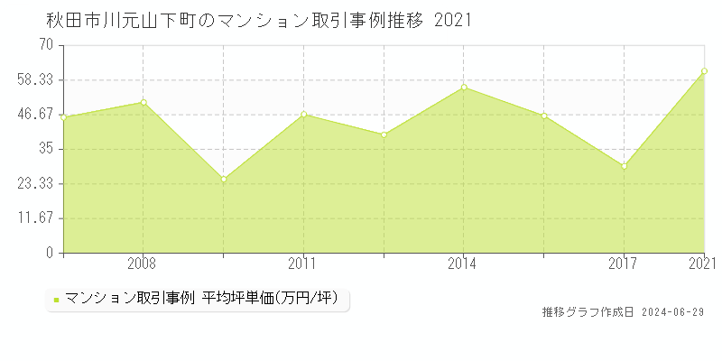 秋田市川元山下町のマンション取引事例推移グラフ 