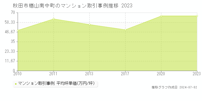 秋田市楢山南中町のマンション取引事例推移グラフ 
