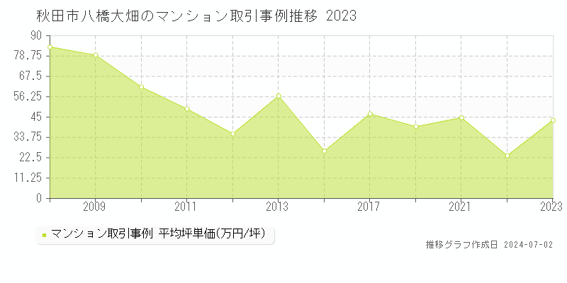 秋田市八橋大畑のマンション取引事例推移グラフ 