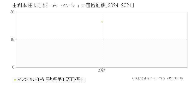 岩城二古(由利本荘市)のマンション価格推移グラフ(坪単価)[2024-2024年]