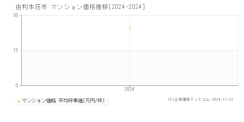 由利本荘市(秋田県)のマンション価格推移グラフ(坪単価)[2024-2024年]