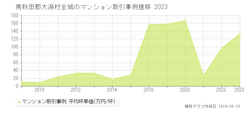南秋田郡大潟村全域のマンション取引事例推移グラフ 