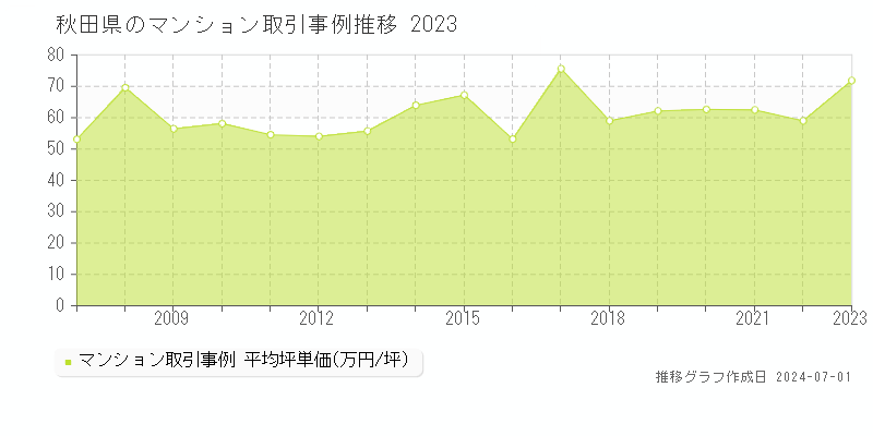 秋田県のマンション取引事例推移グラフ 