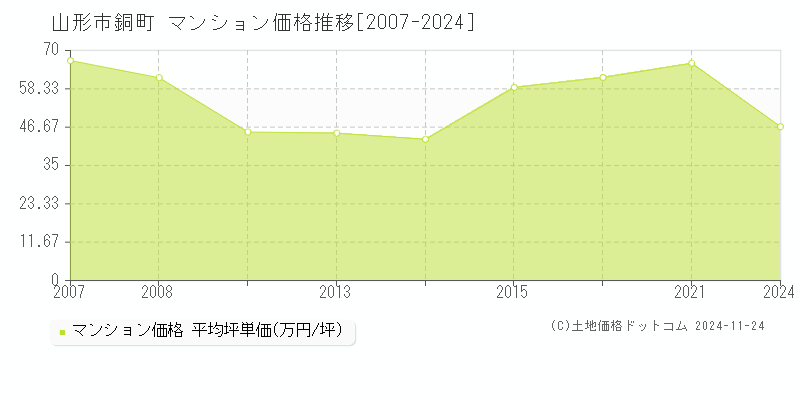 銅町(山形市)のマンション価格推移グラフ(坪単価)[2007-2024年]