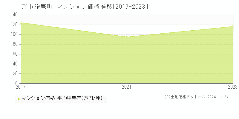 旅篭町(山形市)のマンション価格推移グラフ(坪単価)[2017-2023年]