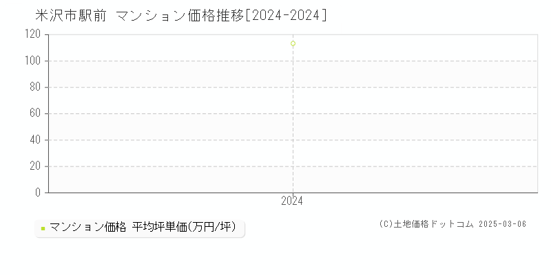 駅前(米沢市)のマンション価格推移グラフ(坪単価)[2024-2024年]