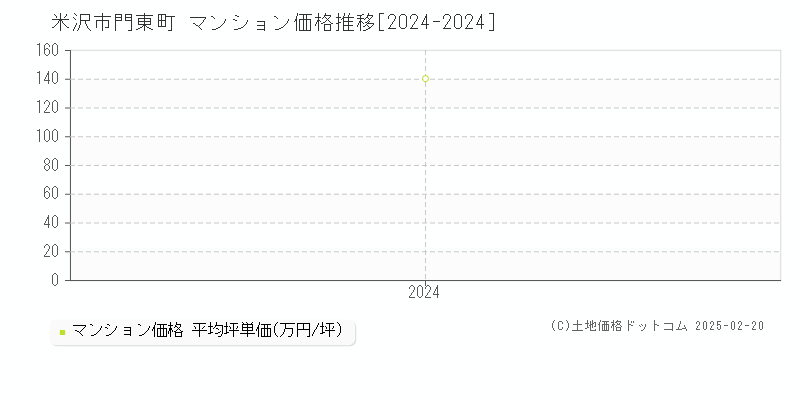 門東町(米沢市)のマンション価格推移グラフ(坪単価)[2024-2024年]