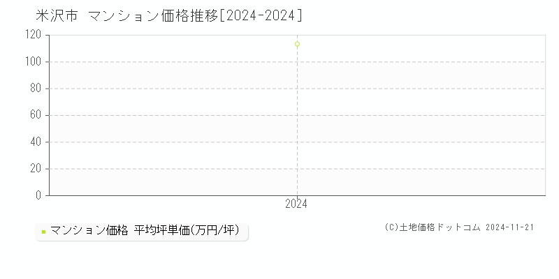 米沢市(山形県)のマンション価格推移グラフ(坪単価)[2024-2024年]