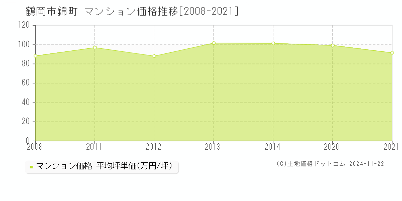 錦町(鶴岡市)のマンション価格推移グラフ(坪単価)[2008-2021年]