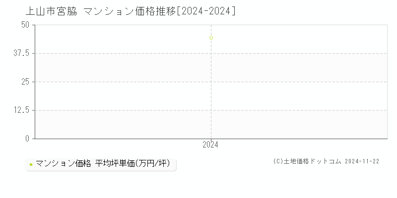 宮脇(上山市)のマンション価格推移グラフ(坪単価)[2024-2024年]